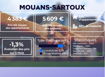 Les prix de l'immobilier à Mouans-Sartoux et alentours : Octobre 2025