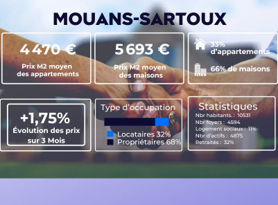 Les prix de l'immobilier à Mouans-Sartoux et alentours : Février 2026