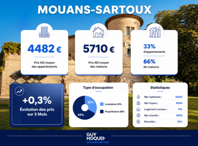 Les prix de l'immobilier à Mouans-Sartoux et alentours : Juin 2026